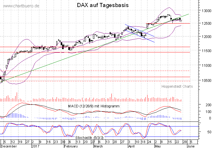 kurzfristiger DAX Chart