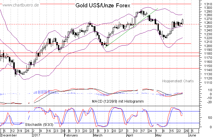 kurzfristiger Gold Chart