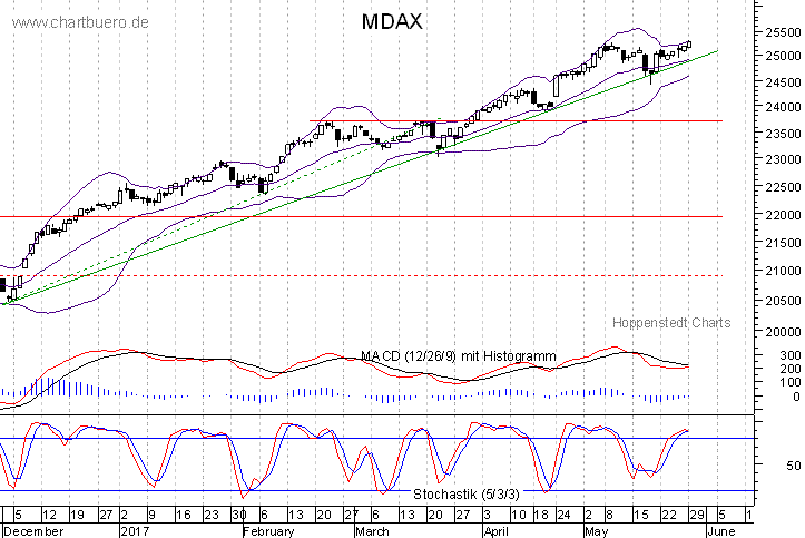 kurzfristiger MDAXChart