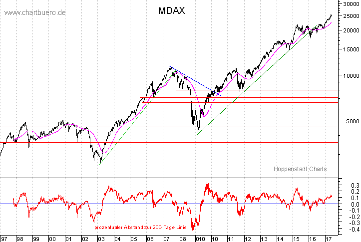 langfristiger MDAX Chart