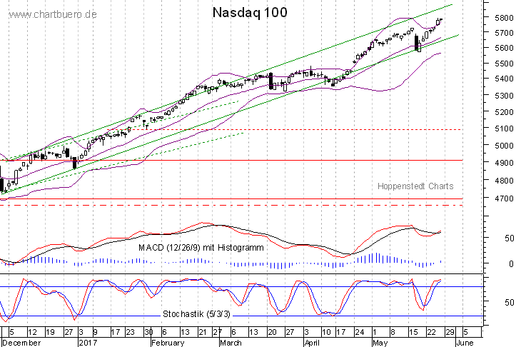 kurzfristiger Nasdaq Chart