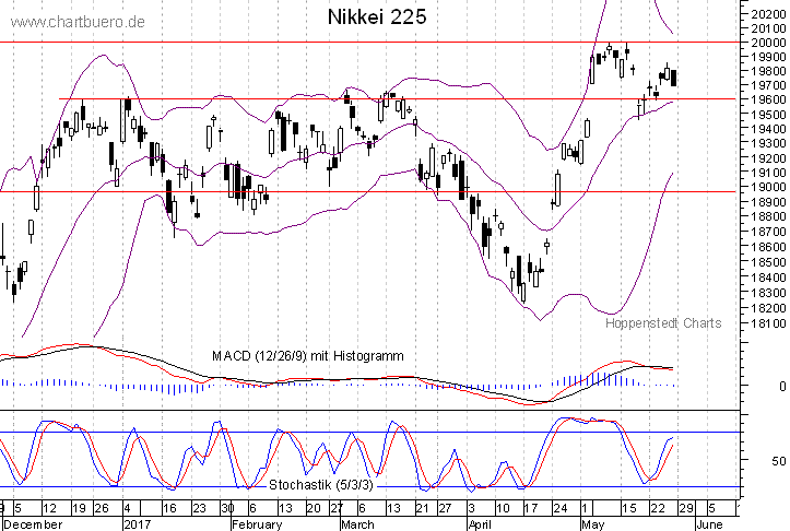 kurzfristiger Nikkei Chart