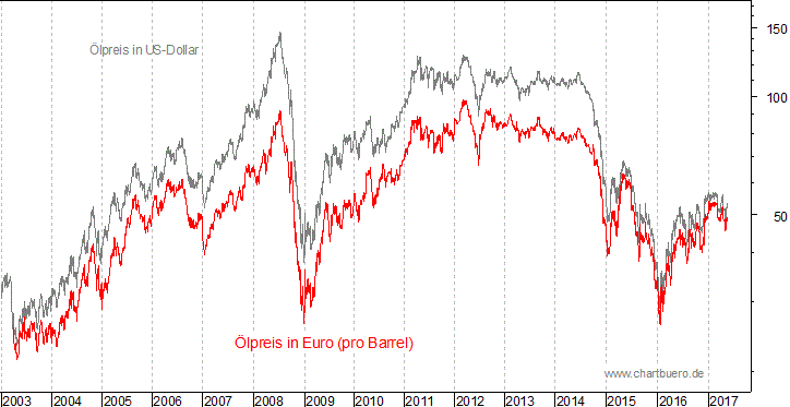 kurzfristiger Brent Blend Öl Chart in Euro