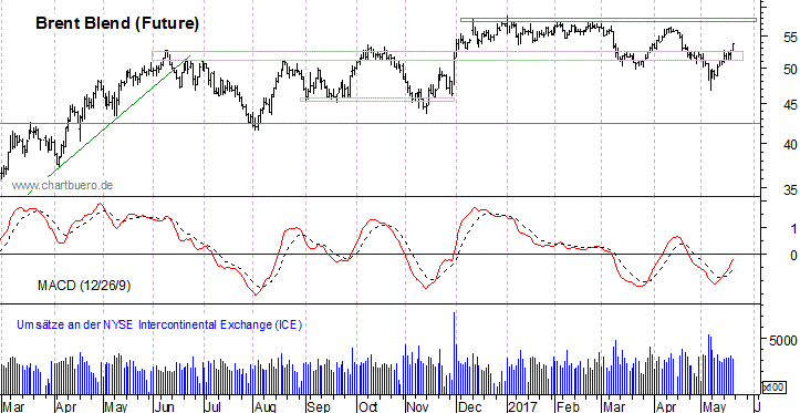 kurzfristiger Brent Blend Öl Chart