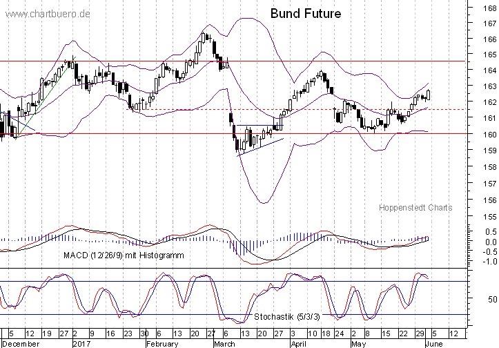 kurzfristiger Bund Future Chart