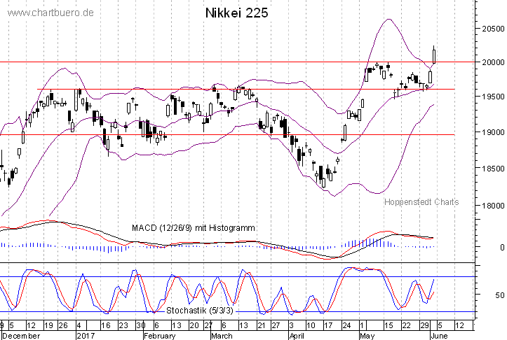 kurzfristiger Nikkei Chart