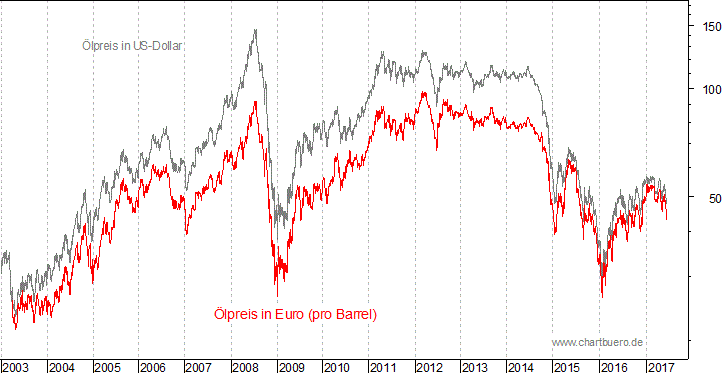 kurzfristiger Brent Blend Öl Chart in Euro