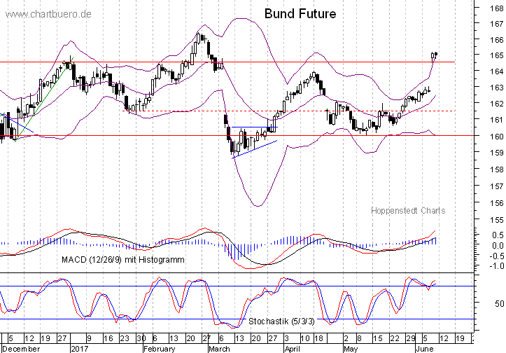 kurzfristiger Bund Future Chart