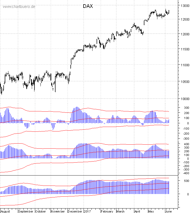DAX mit diversen Indikatoren