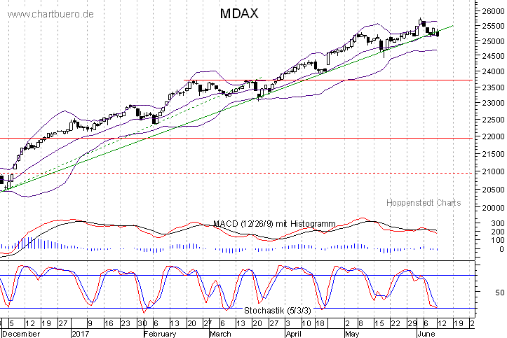 kurzfristiger MDAXChart