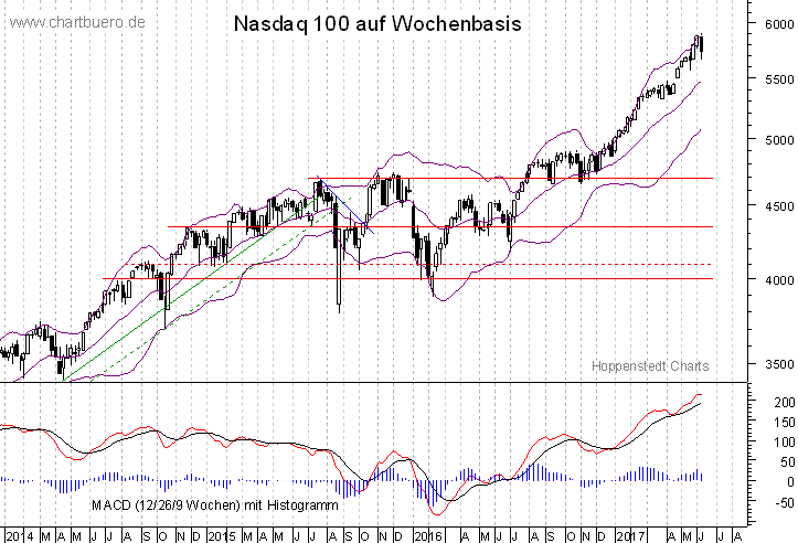 mittelfristiger Nasdaq Chart