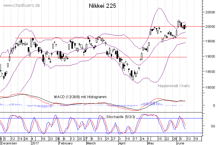 kurzfristiger Nikkei Chart