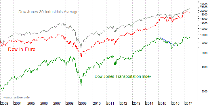 Dow Jones in Euro