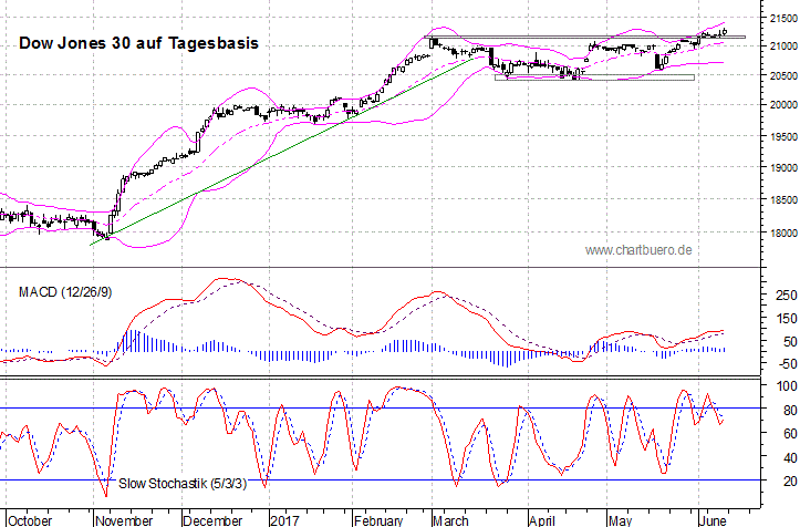 kurzfristiger Dow Jones Chart