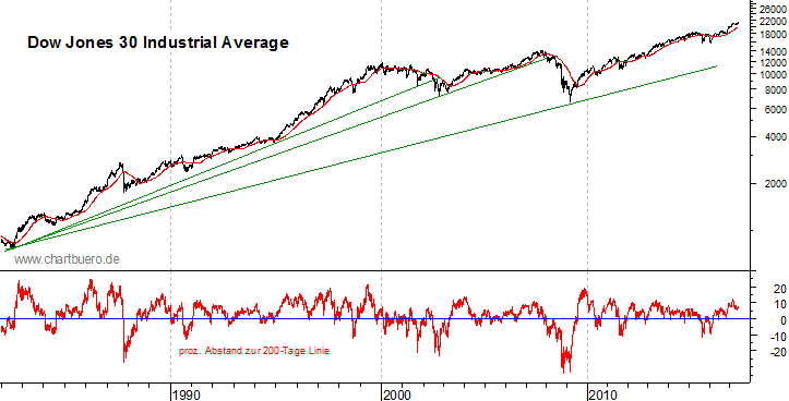 langfristiger Dow Jones Chart