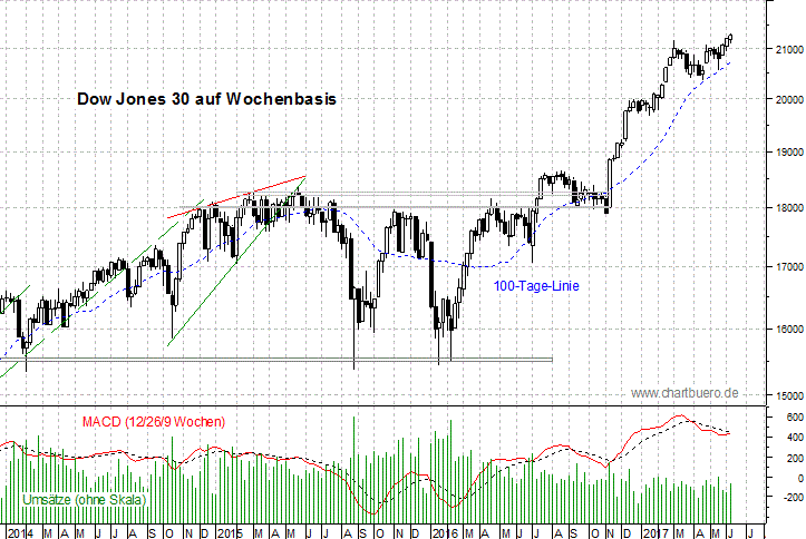 mittelfristiger Dow Jones Chart