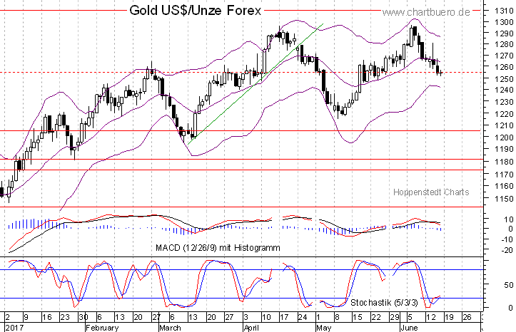 kurzfristiger Gold Chart