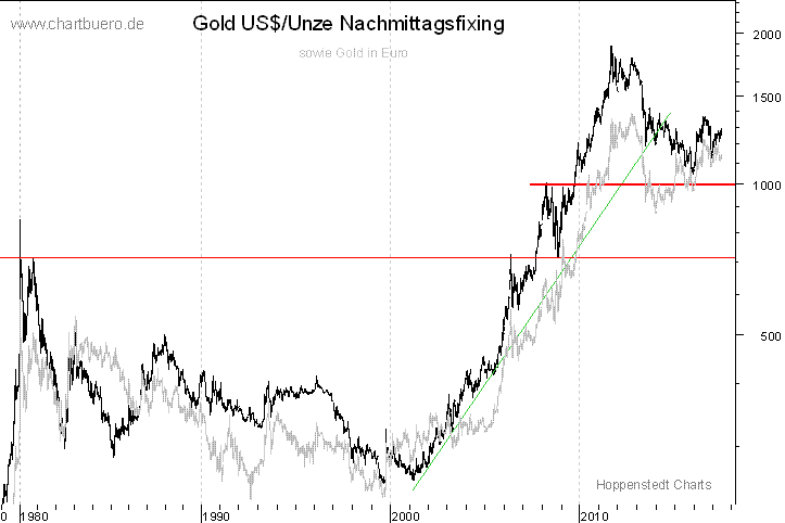 langfristiger Gold Chart