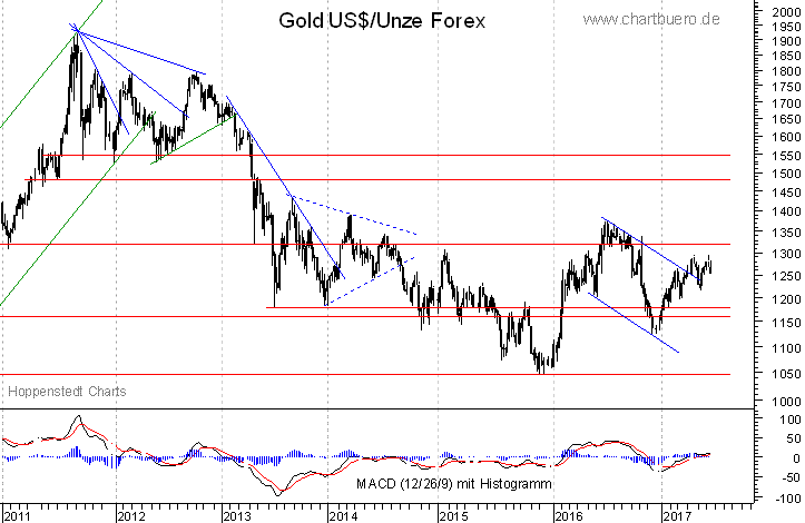mittelfristiger Gold-Chart