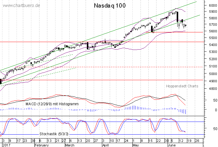kurzfristiger Nasdaq Chart