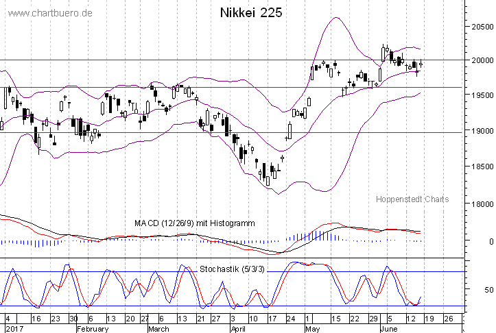 kurzfristiger Nikkei Chart
