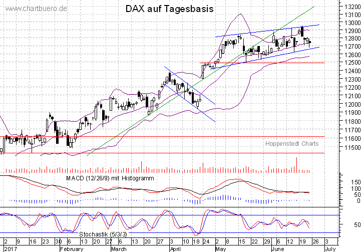 kurzfristiger DAX Chart