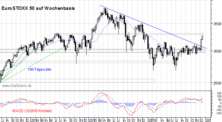 mittelfristiger EuroStoxx Chart