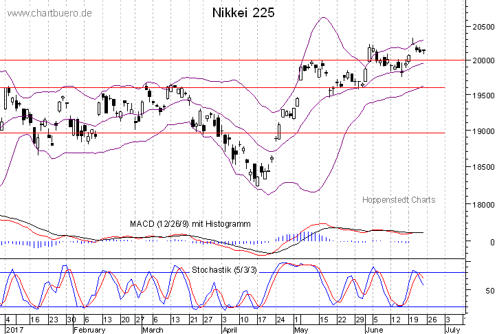 kurzfristiger Nikkei Chart