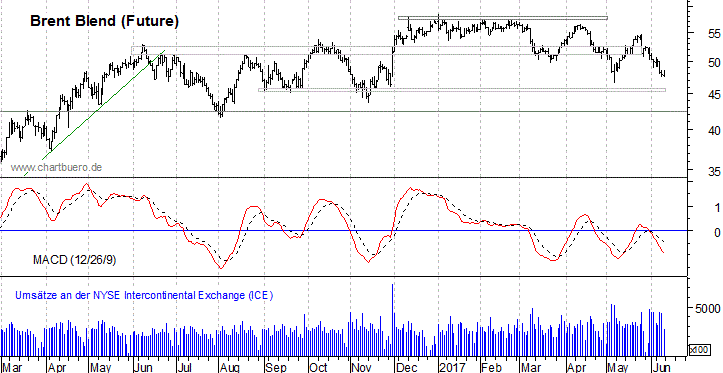 kurzfristiger Brent Blend &Ouml;l Chart