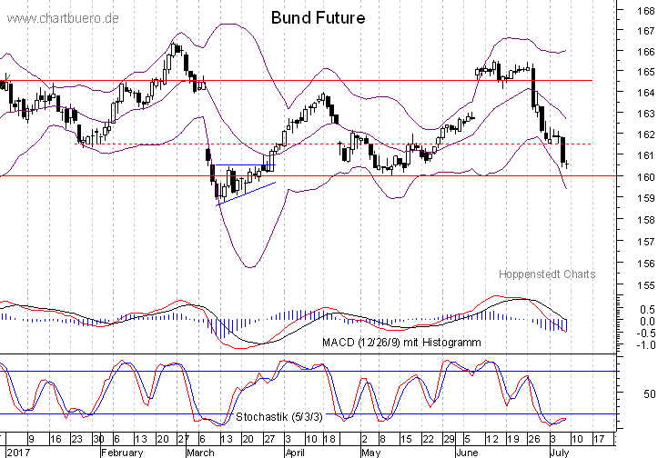 kurzfristiger Bund Future Chart