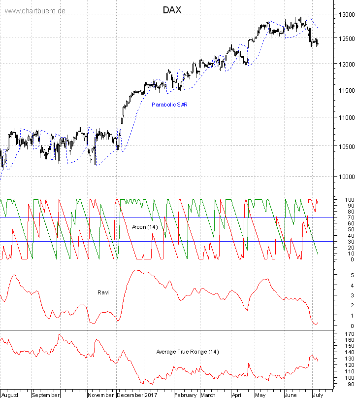 DAX mit diversen Indikatoren