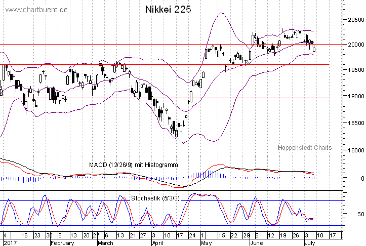 kurzfristiger Nikkei Chart