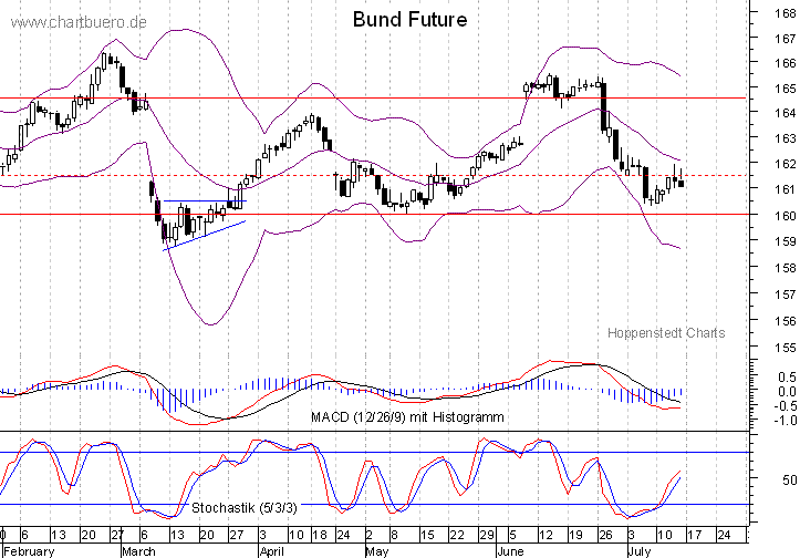 kurzfristiger Bund Future Chart
