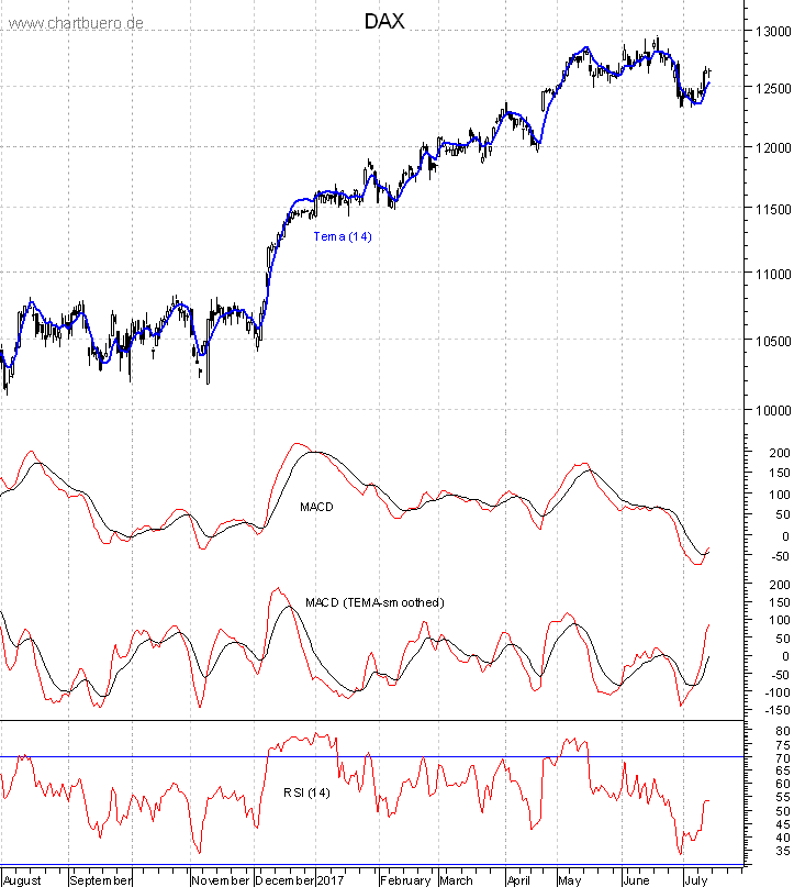 DAX mit diversen Indikatoren