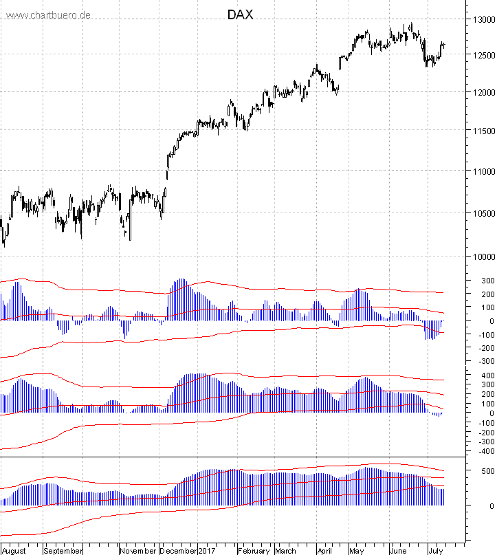 DAX mit diversen Indikatoren