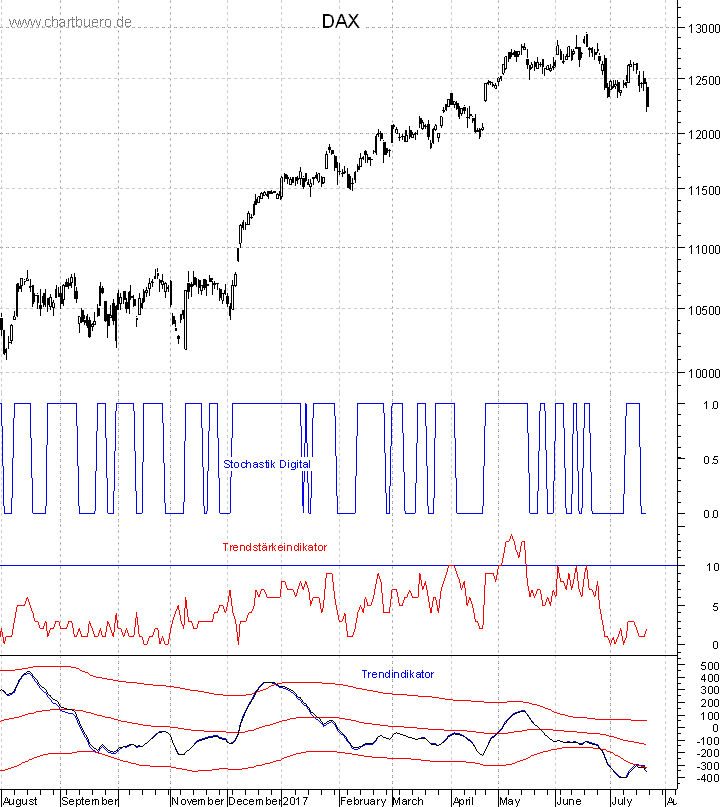 DAX mit diversen Indikatoren