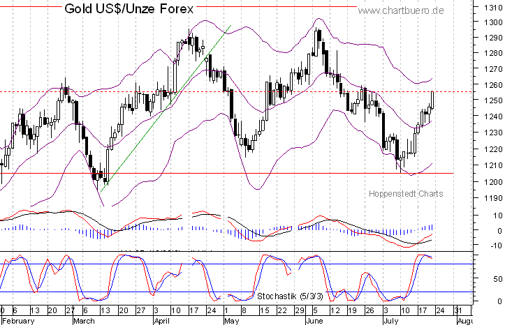 kurzfristiger Gold Chart