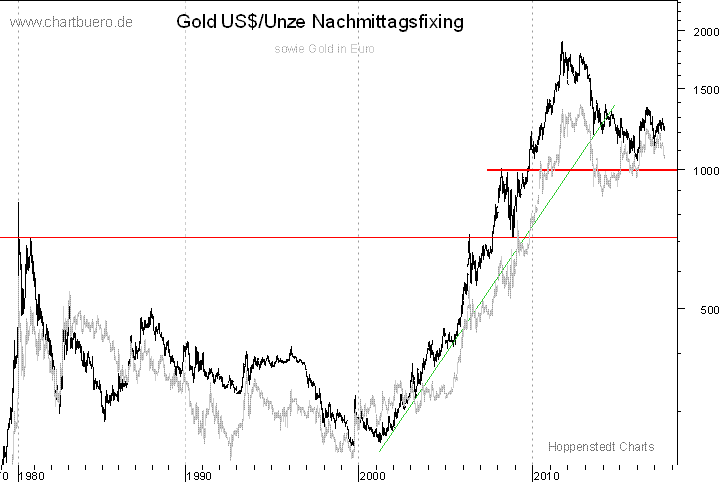 langfristiger Gold Chart