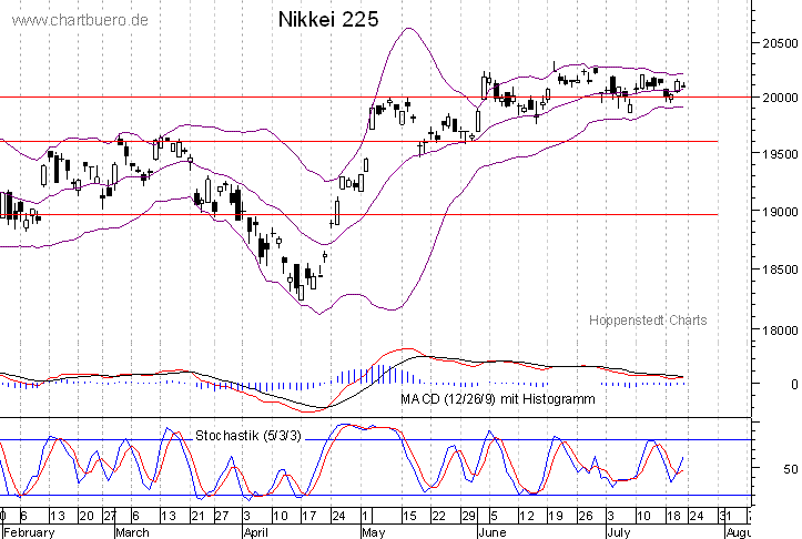 kurzfristiger Nikkei Chart