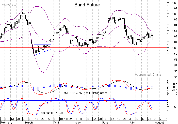 kurzfristiger Bund Future Chart
