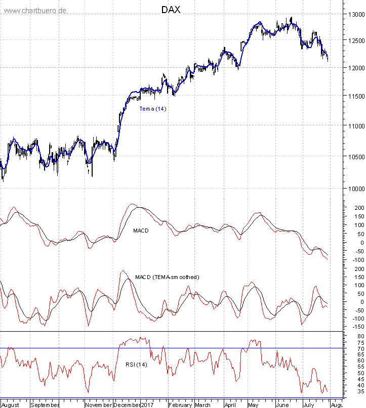 DAX mit diversen Indikatoren