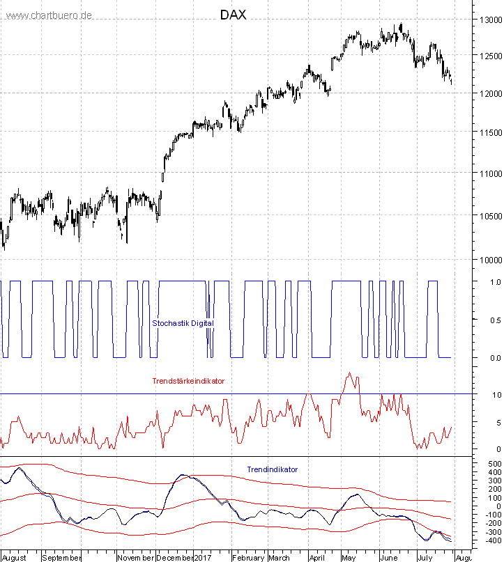 DAX mit diversen Indikatoren