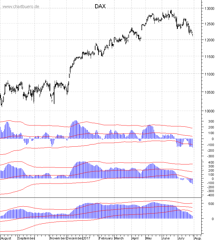 DAX mit diversen Indikatoren
