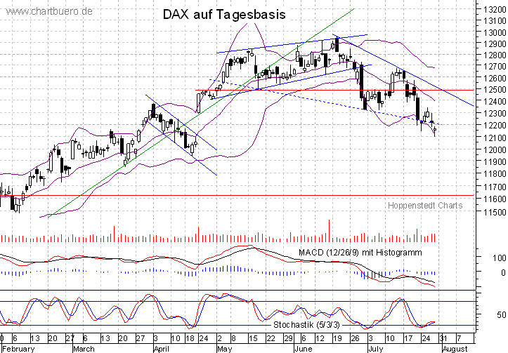 kurzfristiger DAX Chart