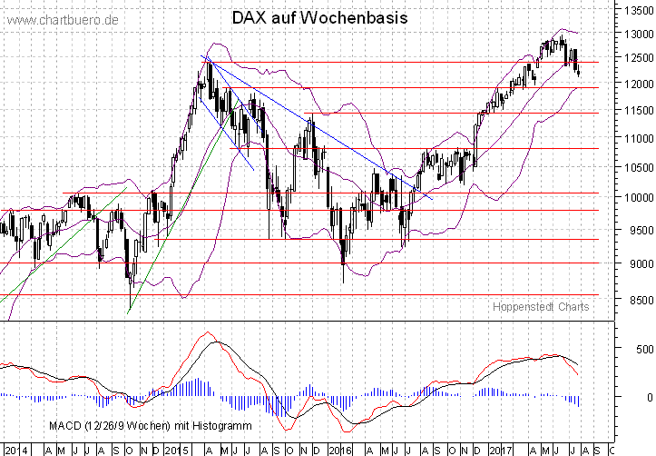 mittelfristiger DAX Chart