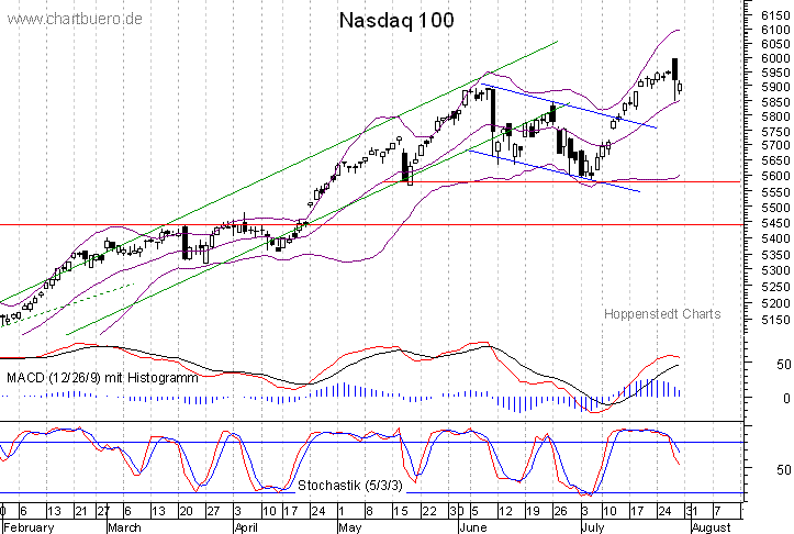 kurzfristiger Nasdaq Chart