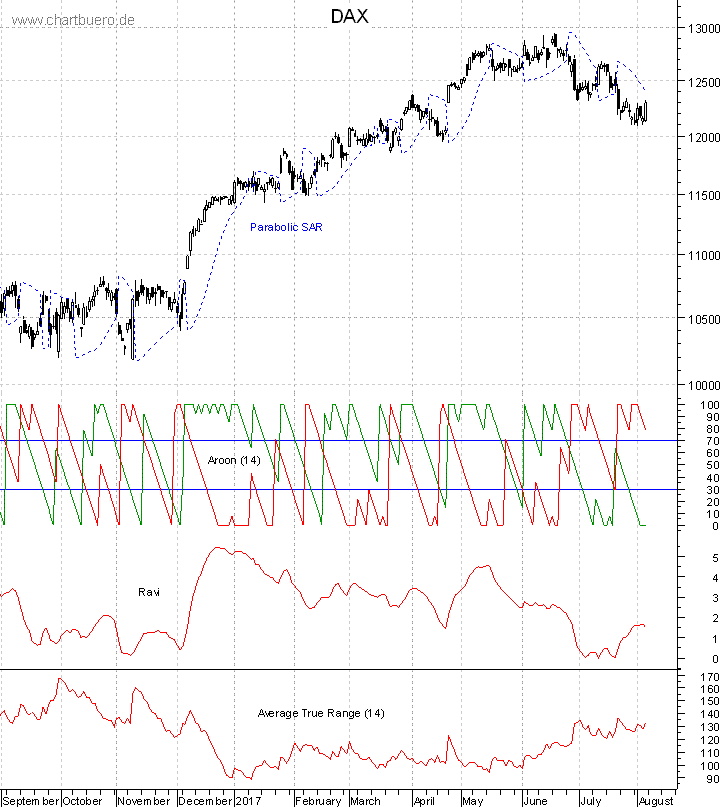 DAX mit diversen Indikatoren