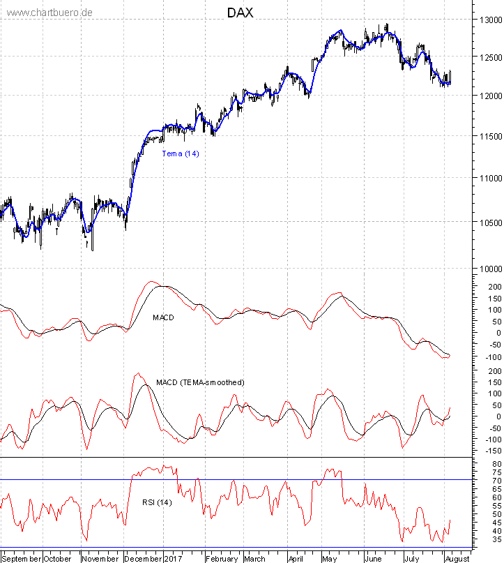 DAX mit diversen Indikatoren
