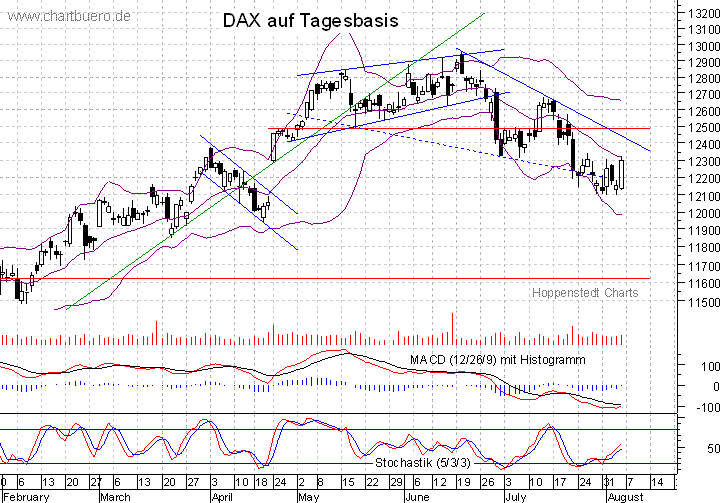 kurzfristiger DAX Chart