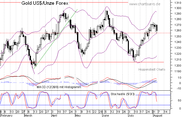 kurzfristiger Gold Chart